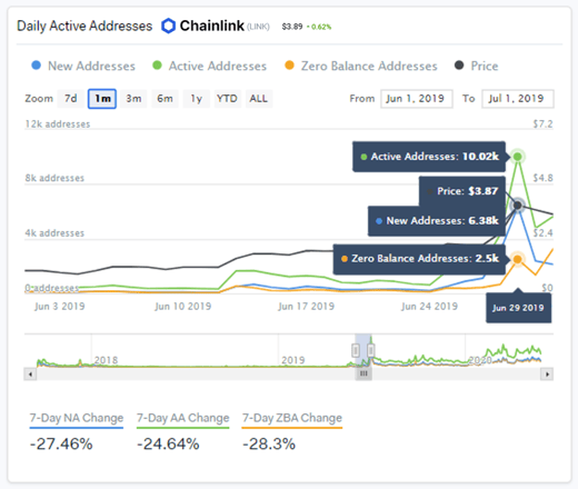 Chainlink Active Addresses