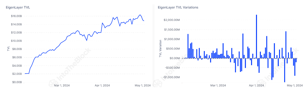 Eigenlayer TVL