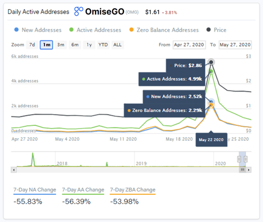 OmiseGO Active Addresses