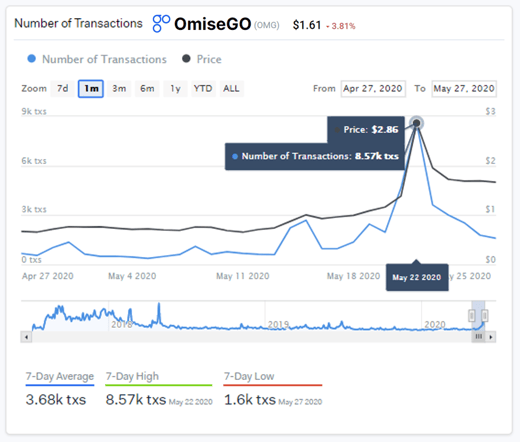 OmiseGo Transactions