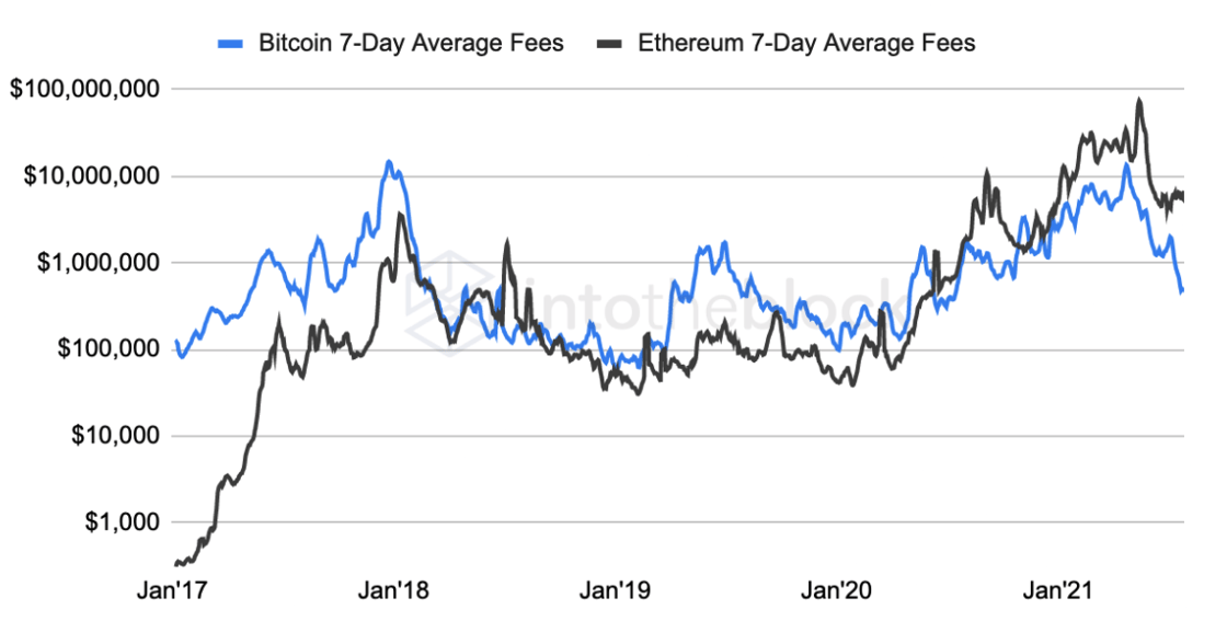 BTC & ETH Fees - Log axis