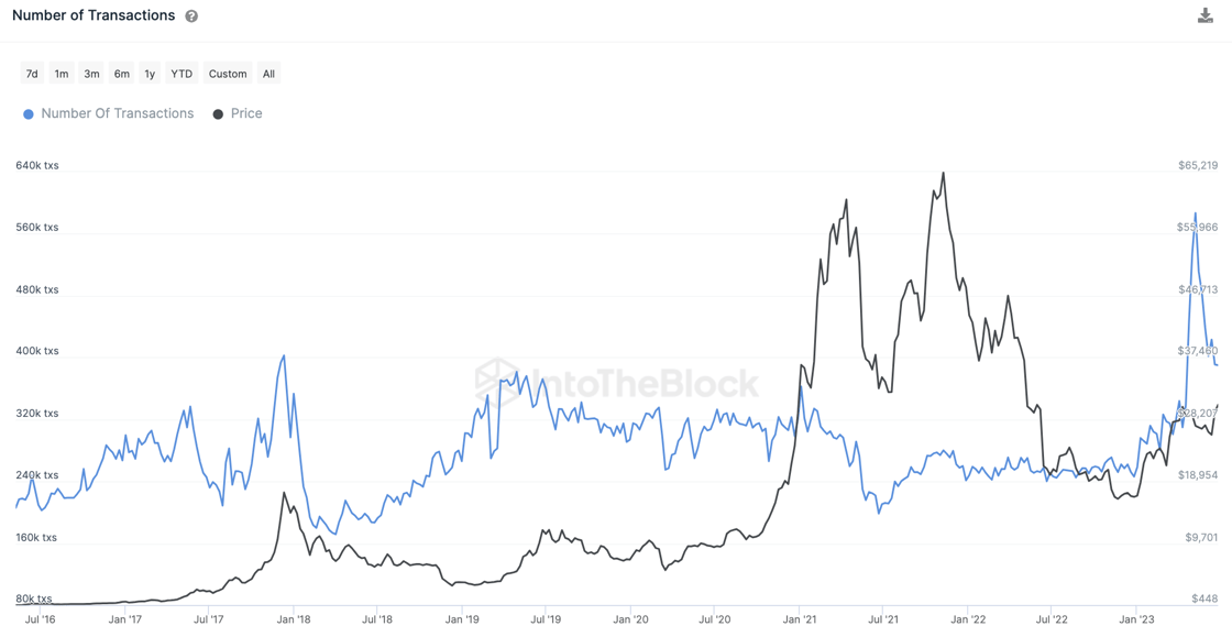 Bitcoin transactions ATH