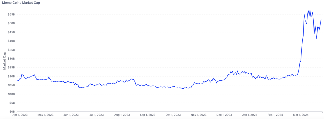 Meme Coins Market Cap