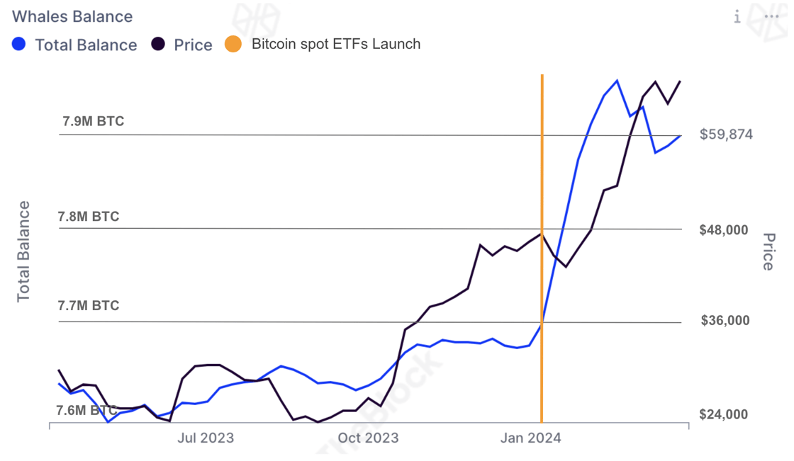 Bitcoin whales