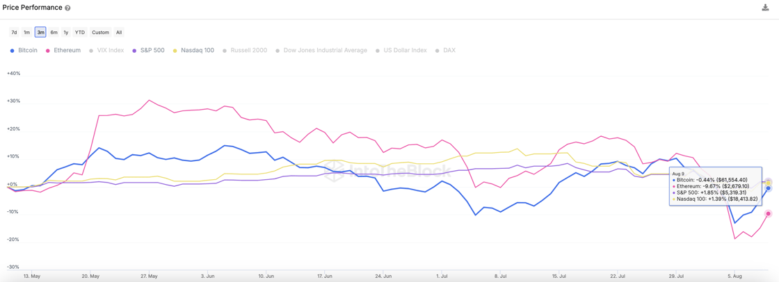 Price performance